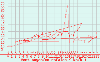 Courbe de la force du vent pour Blackpool Airport