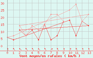 Courbe de la force du vent pour Gore Bay