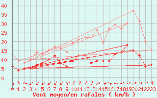 Courbe de la force du vent pour Valensole (04)