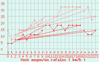 Courbe de la force du vent pour Emden-Koenigspolder