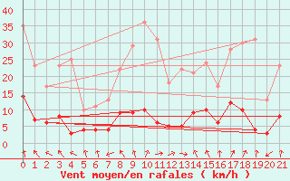Courbe de la force du vent pour Mimet (13)