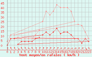 Courbe de la force du vent pour Valdepeas