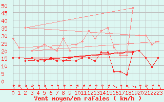 Courbe de la force du vent pour Saint-Etienne (42)
