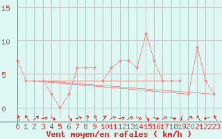 Courbe de la force du vent pour Cuenca
