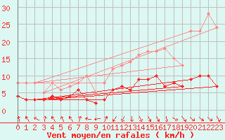 Courbe de la force du vent pour Chambry / Aix-Les-Bains (73)