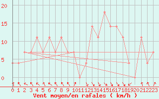 Courbe de la force du vent pour Reutte
