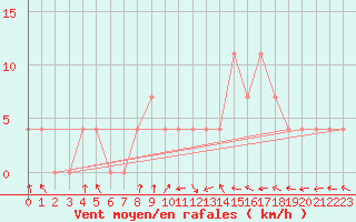 Courbe de la force du vent pour Krusevac