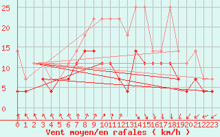 Courbe de la force du vent pour Oostende (Be)