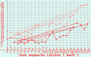 Courbe de la force du vent pour Guetsch