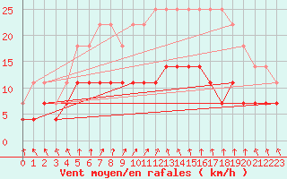 Courbe de la force du vent pour Gavle / Sandviken Air Force Base