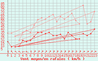 Courbe de la force du vent pour Ploumanac
