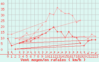 Courbe de la force du vent pour Dole-Tavaux (39)