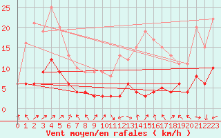 Courbe de la force du vent pour Faycelles (46)