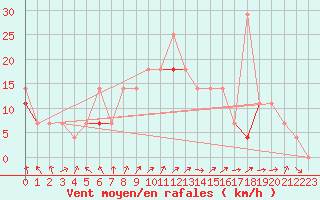 Courbe de la force du vent pour Blasjo