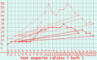 Courbe de la force du vent pour Banloc