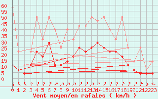 Courbe de la force du vent pour Melle (Be)