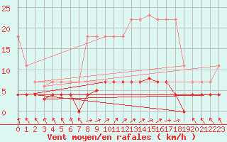 Courbe de la force du vent pour Trrega