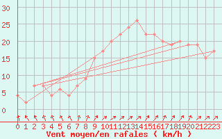 Courbe de la force du vent pour Leek Thorncliffe