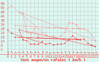 Courbe de la force du vent pour Le Mans (72)