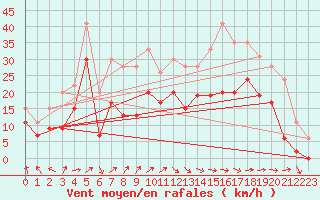 Courbe de la force du vent pour Troyes (10)