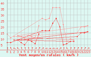 Courbe de la force du vent pour Chemnitz