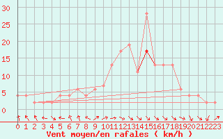 Courbe de la force du vent pour vila