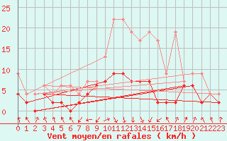 Courbe de la force du vent pour Aadorf / Tnikon