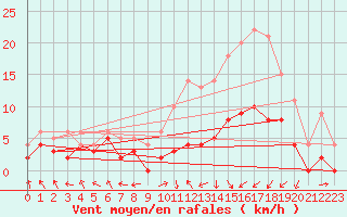 Courbe de la force du vent pour Paray-le-Monial - St-Yan (71)