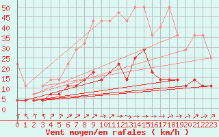 Courbe de la force du vent pour Weiden