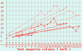 Courbe de la force du vent pour Le Touquet (62)