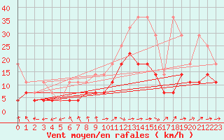 Courbe de la force du vent pour Bad Lippspringe