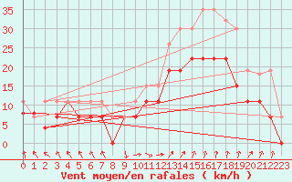 Courbe de la force du vent pour Marignane (13)