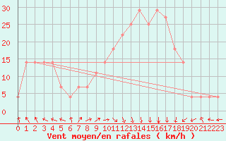 Courbe de la force du vent pour Hadera Port
