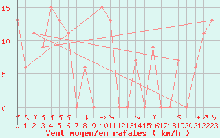 Courbe de la force du vent pour Lefke