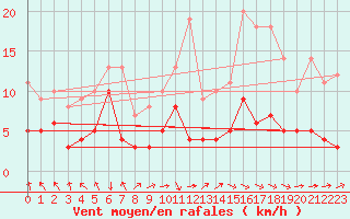 Courbe de la force du vent pour Gourdon (46)