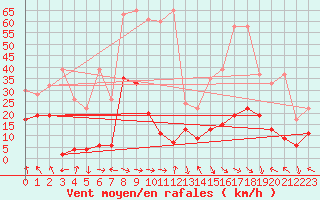 Courbe de la force du vent pour Jungfraujoch (Sw)