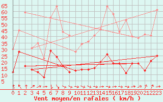 Courbe de la force du vent pour Vannes-Sn (56)