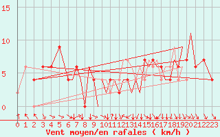 Courbe de la force du vent pour Hawarden