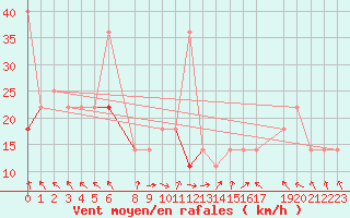 Courbe de la force du vent pour Byglandsfjord-Solbakken