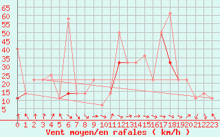 Courbe de la force du vent pour Fruholmen Fyr