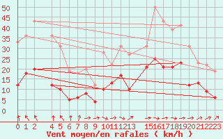 Courbe de la force du vent pour Toulouse-Francazal (31)
