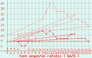 Courbe de la force du vent pour Tannas