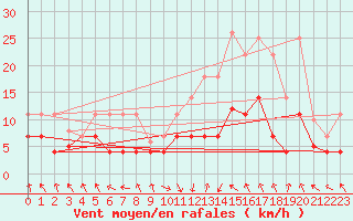 Courbe de la force du vent pour La Molina