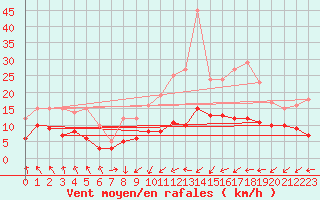 Courbe de la force du vent pour Muenchen-Stadt