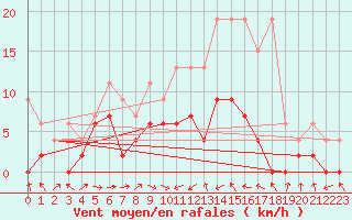 Courbe de la force du vent pour Leibstadt