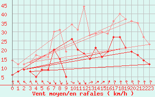 Courbe de la force du vent pour Marignane (13)