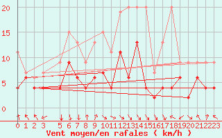 Courbe de la force du vent pour Montagnier, Bagnes