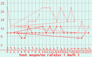 Courbe de la force du vent pour Kempten