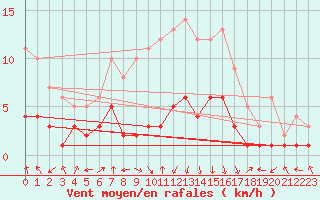 Courbe de la force du vent pour Wielenbach (Demollst