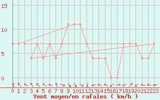 Courbe de la force du vent pour Borod